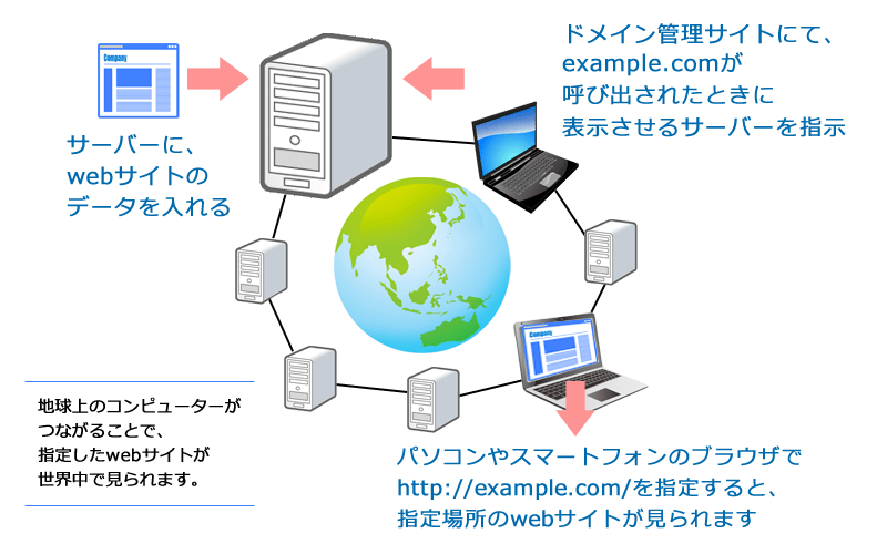ドメインとサーバーの関係　簡単な説明